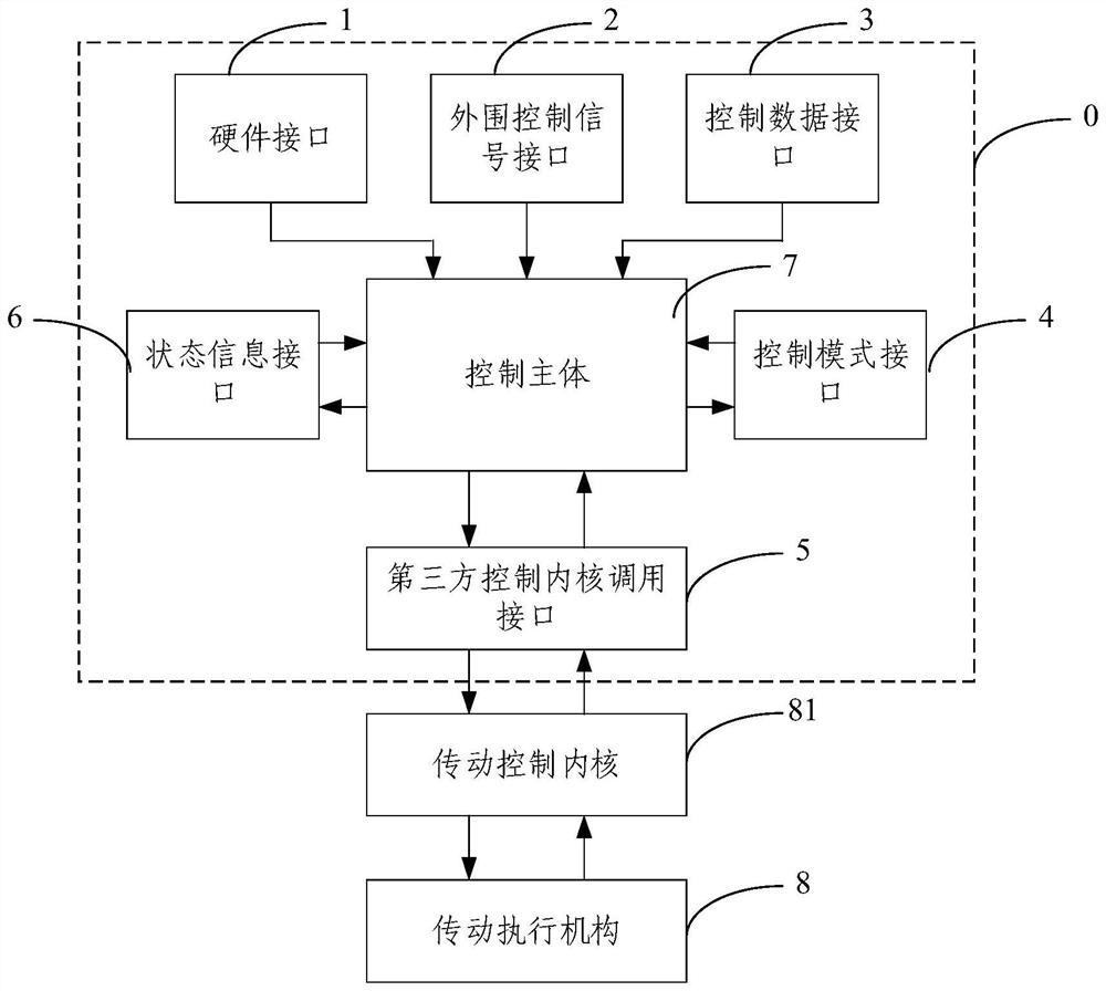 Control devices for drive actuators