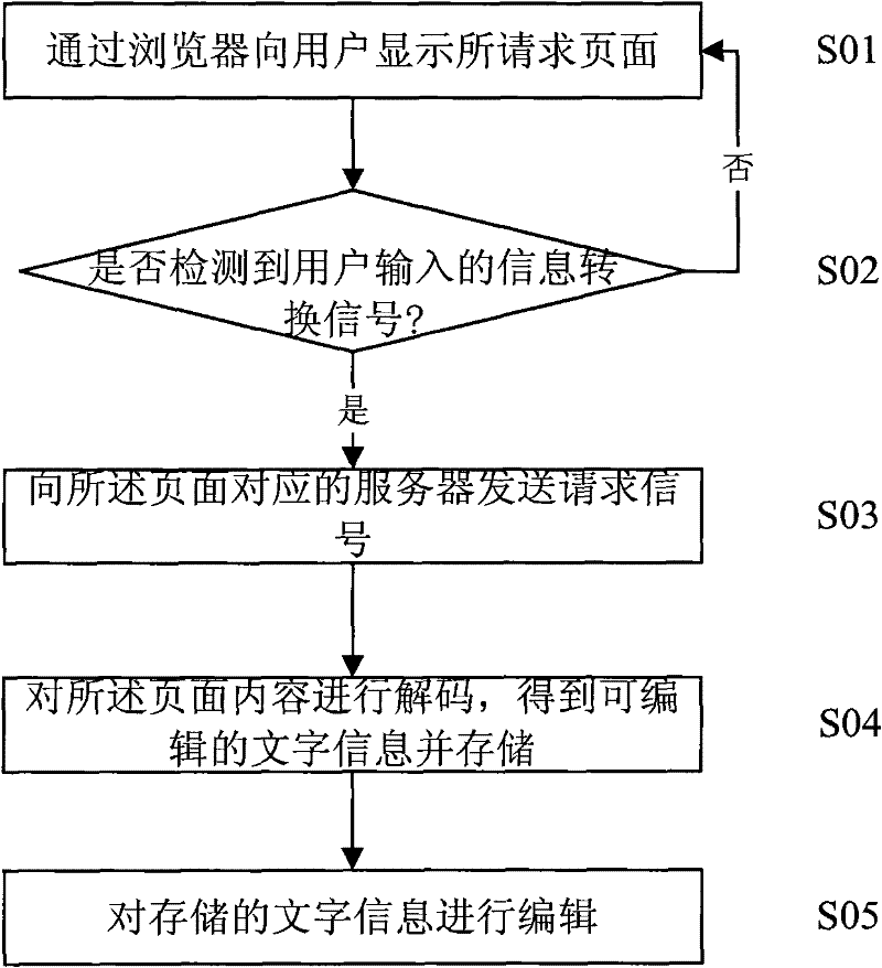 Mobile terminal and method for mobile terminal to obtain browser character information