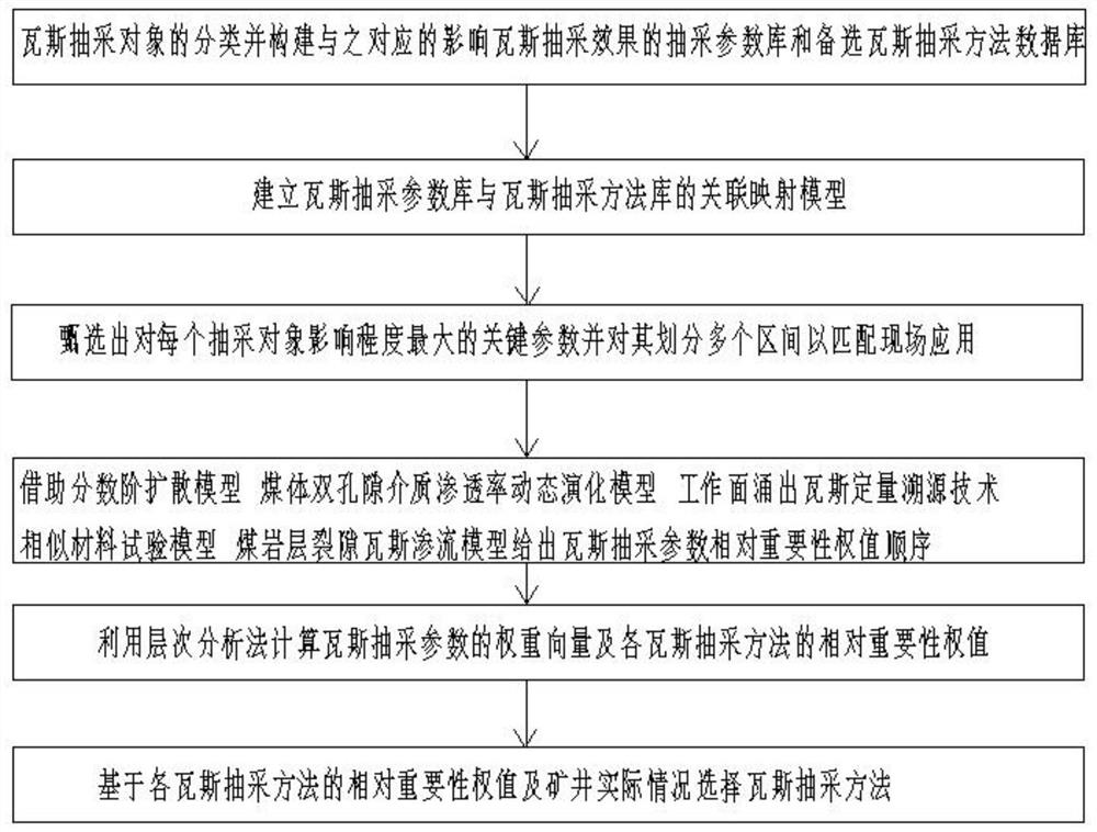 Gas extraction object and extraction measure optimal matching method