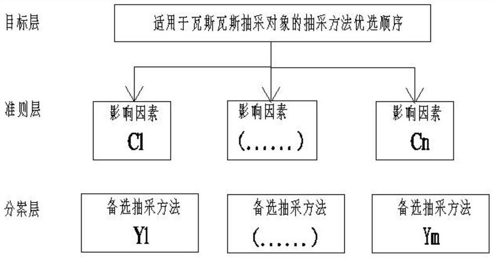 Gas extraction object and extraction measure optimal matching method