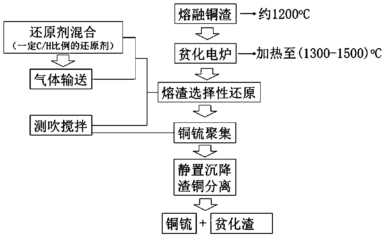 Device and method for composite gas injection carbon reduction molten copper slag