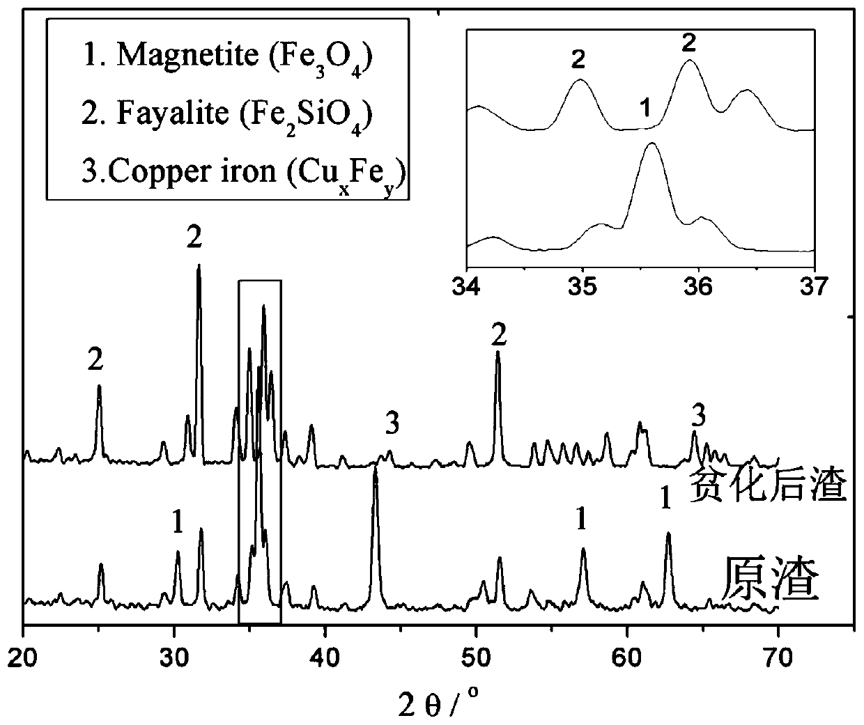 Device and method for composite gas injection carbon reduction molten copper slag