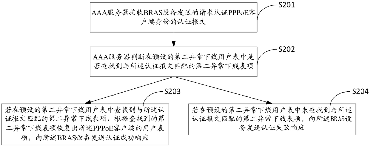 Online recovery method for PPPoE (Point-to-Point Protocol over Ethernet), BRAS (Broadband Remote Access Server) equipment and AAA (Authentication, Authorization and Accounting) server