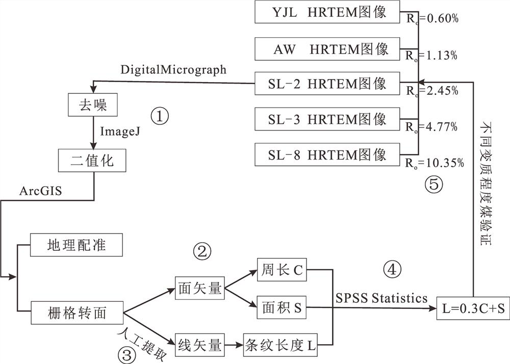 A method to quantify the length of coal lattice stripes based on hrtem