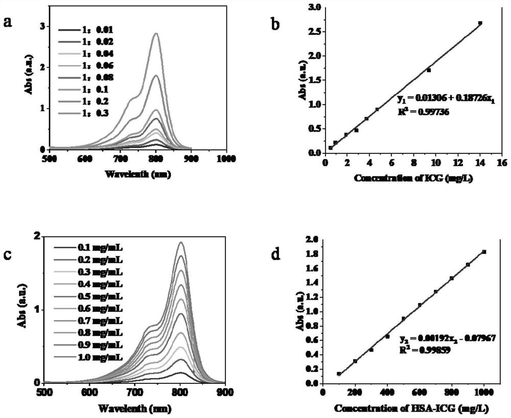 &lt; 131 &gt; I-HSA-ICG nanoparticles as well as preparation method and application thereof