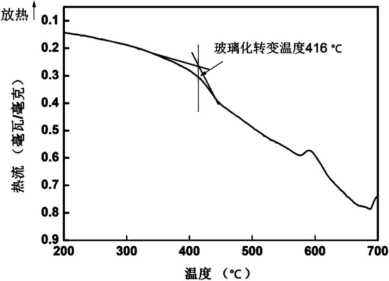 Lead-free bismuthate system low-melting-point glass powder and preparation method thereof