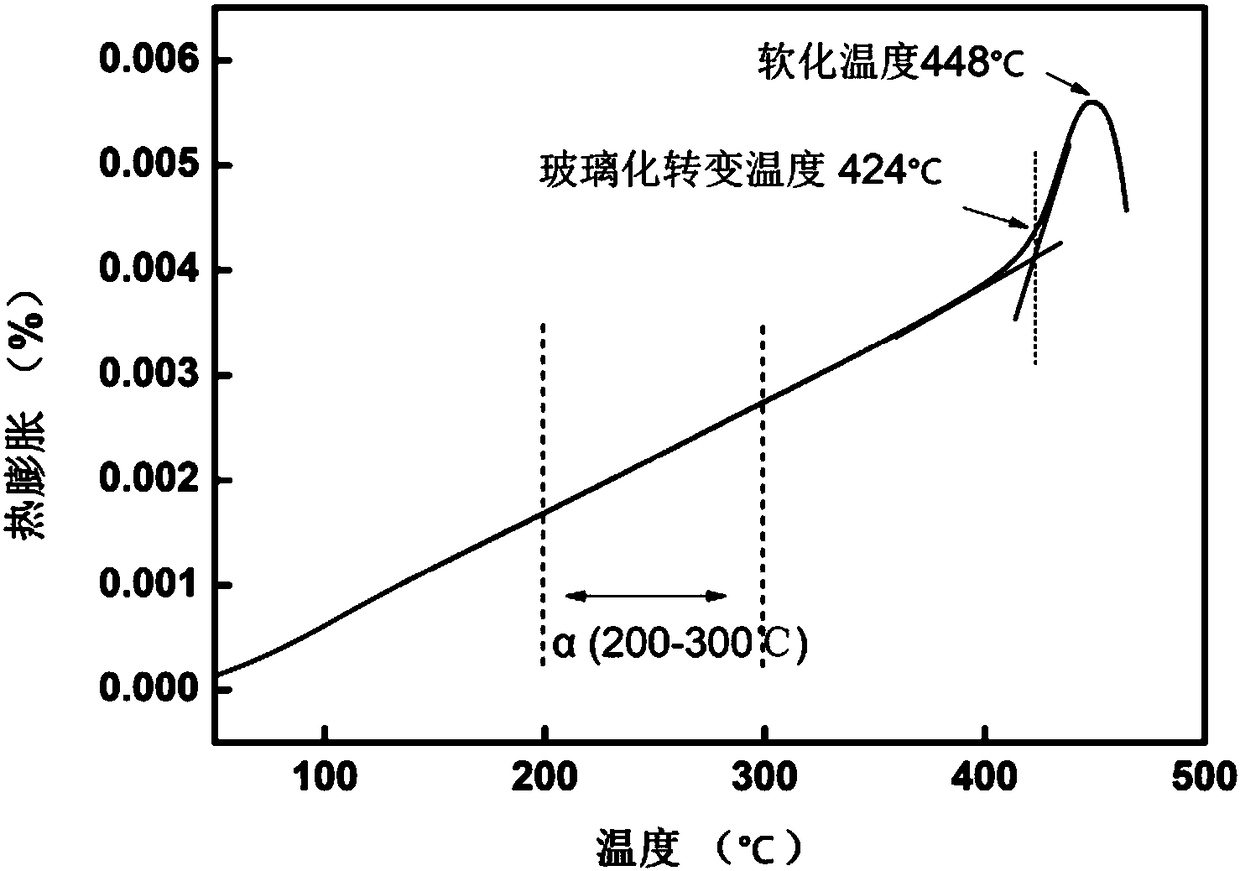Lead-free bismuthate system low-melting-point glass powder and preparation method thereof