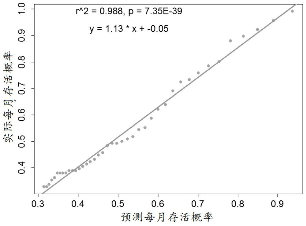 A personalized prognostic assessment method for colon cancer based on multi-gene expression profiles