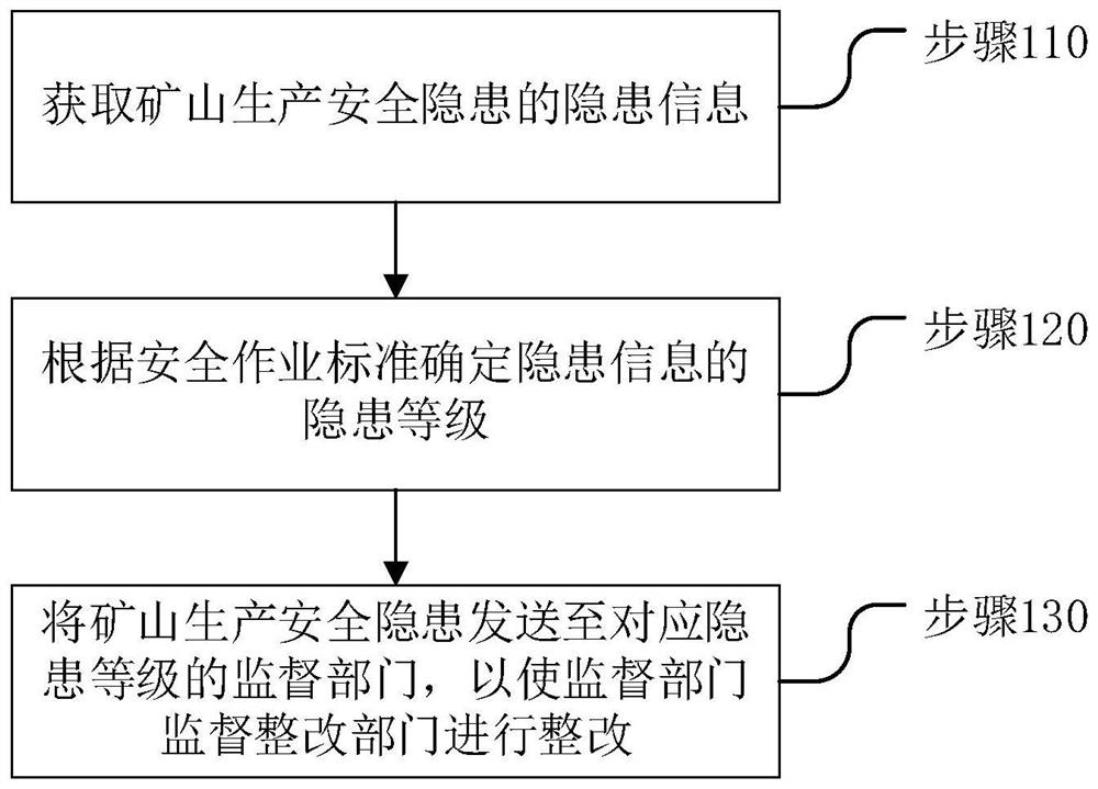 Mine production potential safety hazard control method and device and electronic equipment