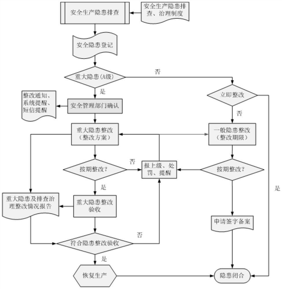 Mine production potential safety hazard control method and device and electronic equipment