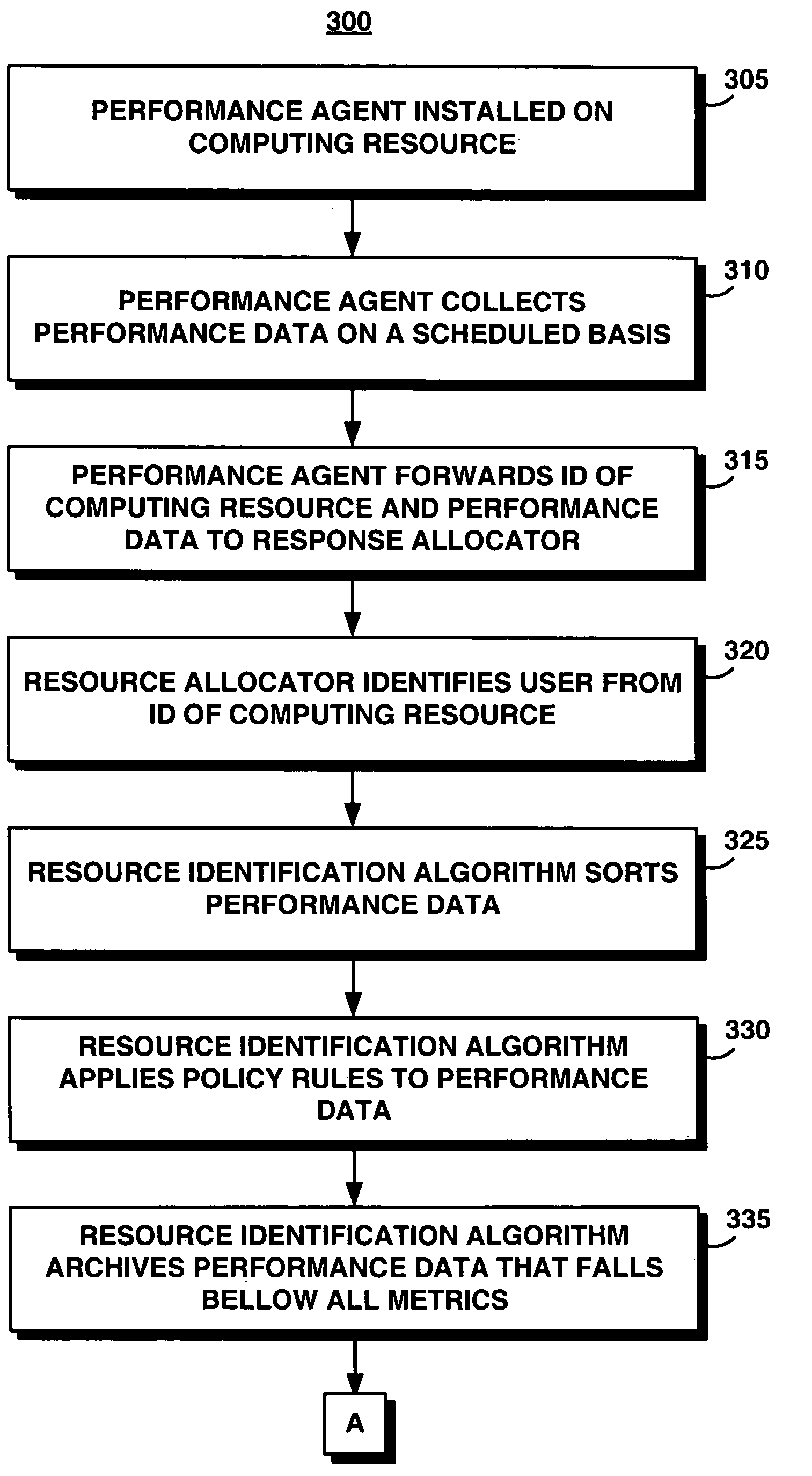 System, method, and service for efficient allocation of computing resources among users
