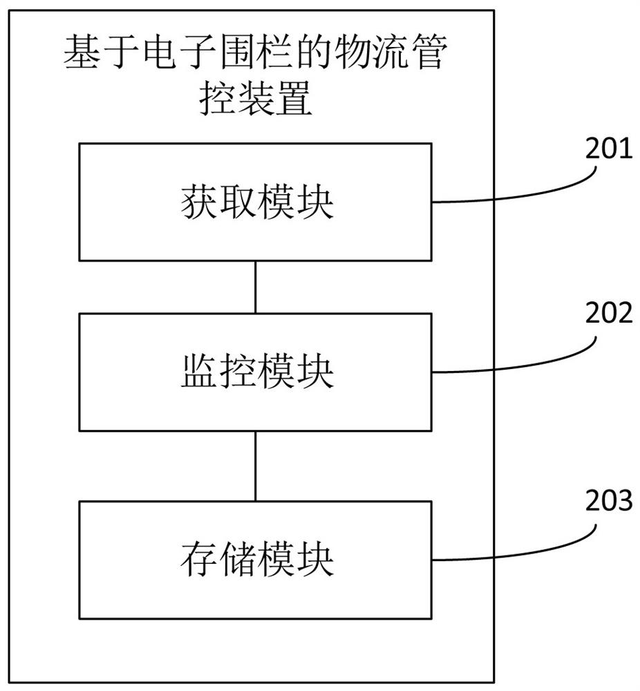 Logistics management and control method and device based on electronic fence, and electronic equipment