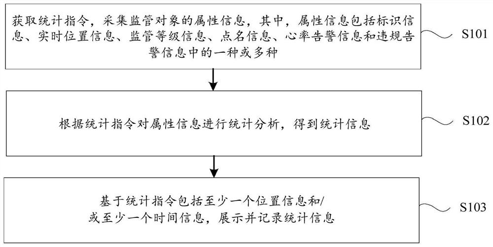 Positioning supervision method and device, storage medium and electronic equipment