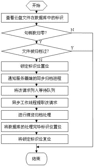 Method for intelligently synchronizing generic edition platform cloud disc file and media resource system