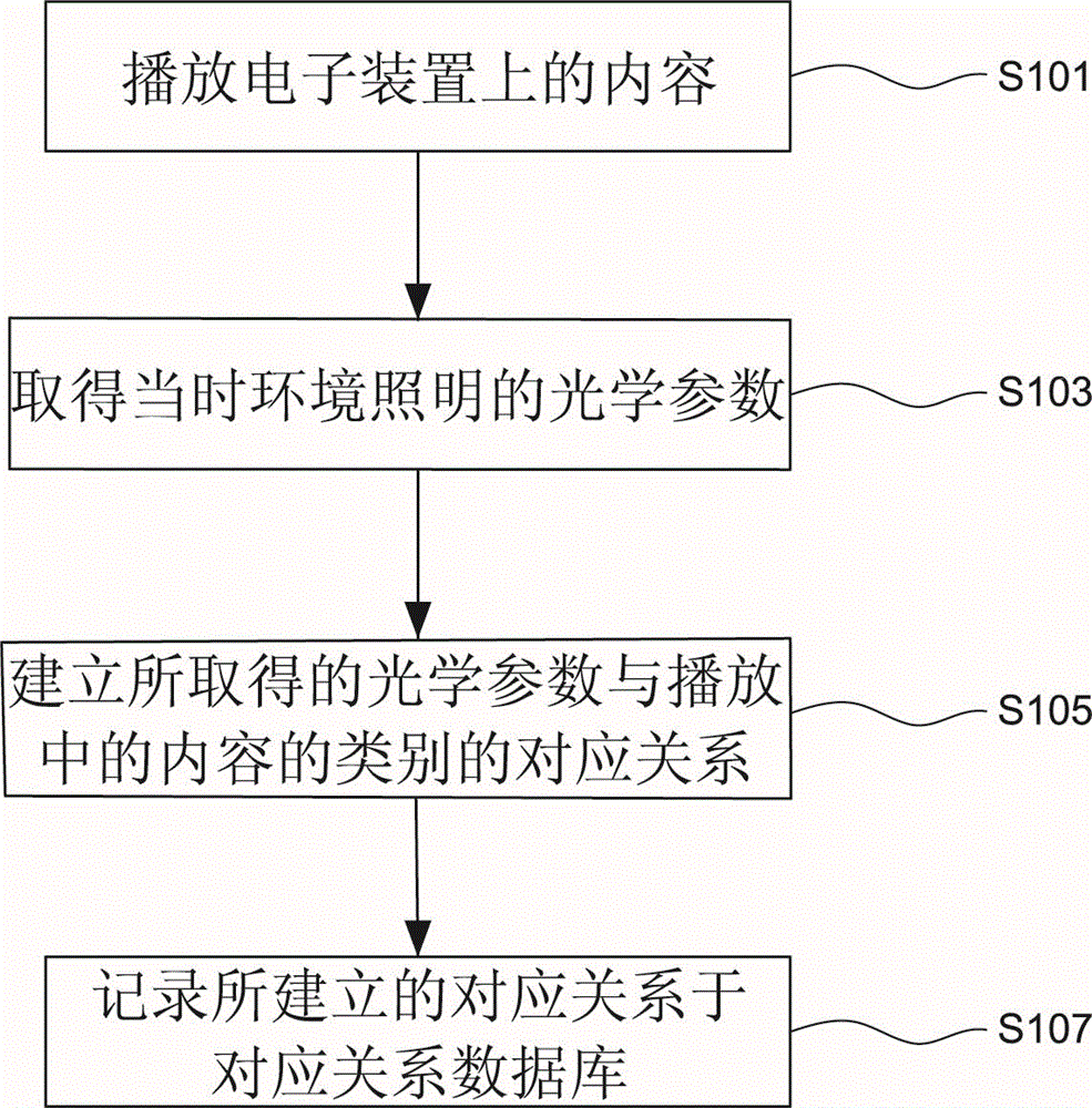 Method for recommending related content in electronic apparatus according to ambient illumination