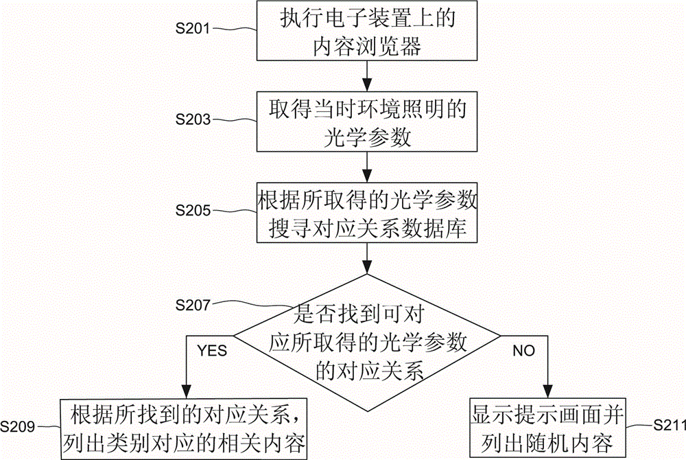 Method for recommending related content in electronic apparatus according to ambient illumination