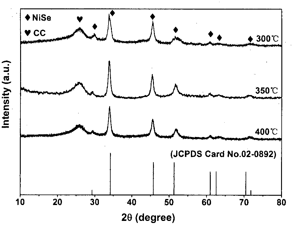 Method for preparing CC (carbon cloth) supported nickel selenide on basis of solution method