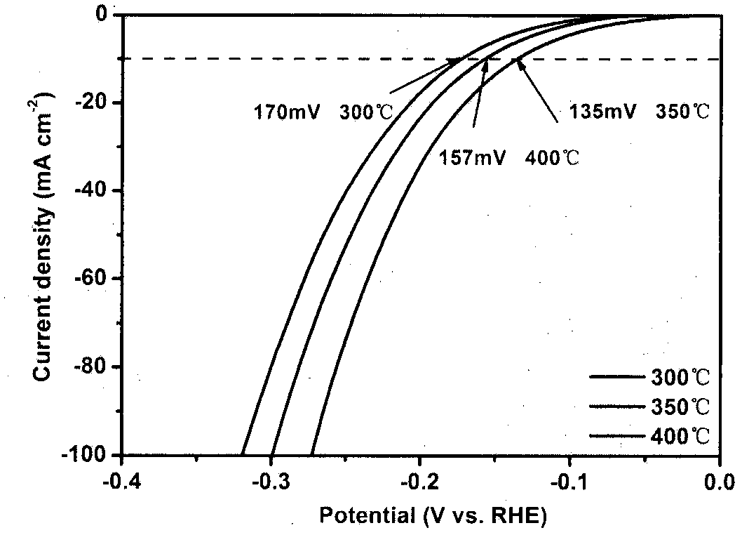 Method for preparing CC (carbon cloth) supported nickel selenide on basis of solution method