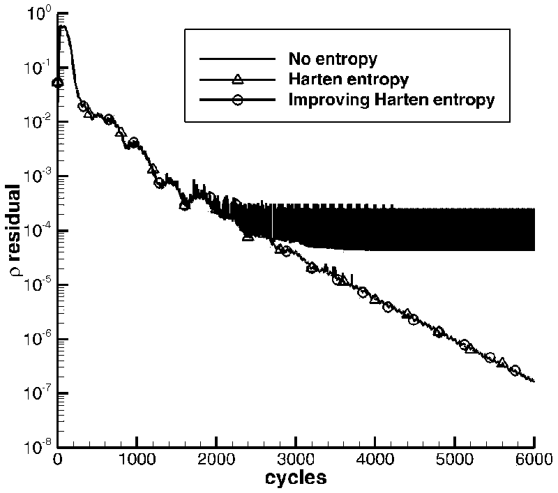 Entropy correction method oriented to hybrid gird high-precision resistance prediction