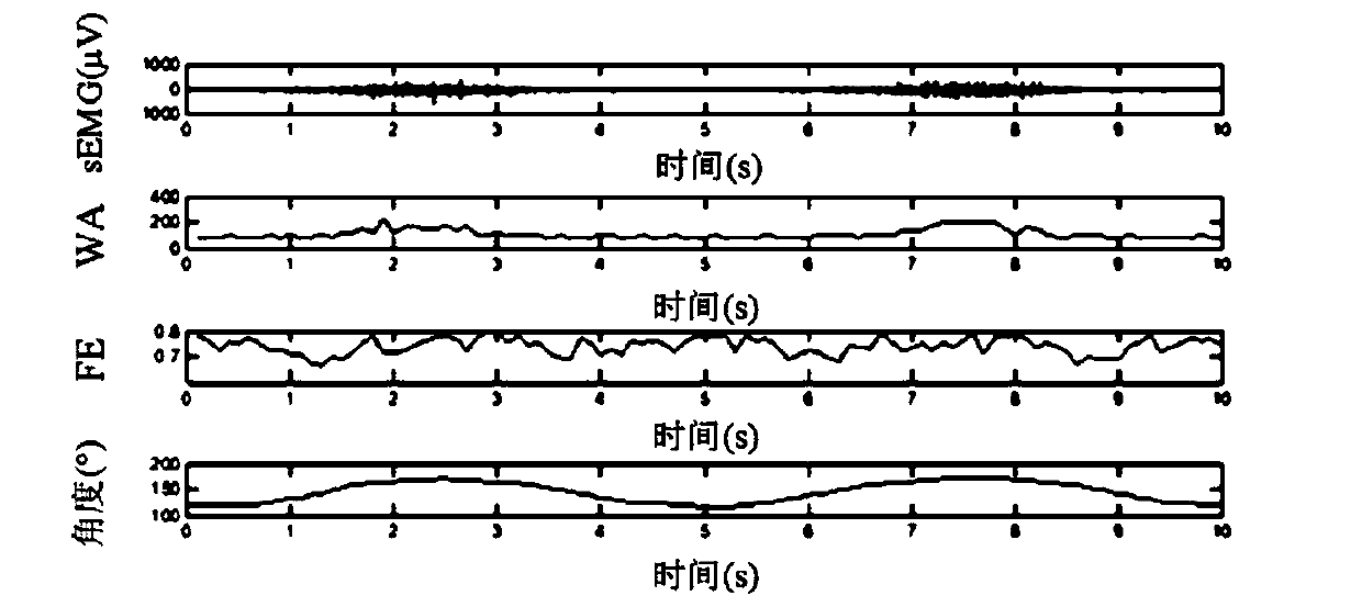 Joint motion estimation method based on myoelectricity myotone model and unscented particle filtering