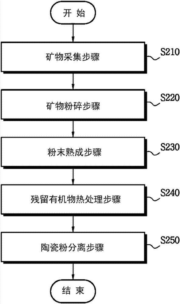 Method for preparing multifunctional natural gel and natural powder by using mineral-based somatids contained in natural mineral