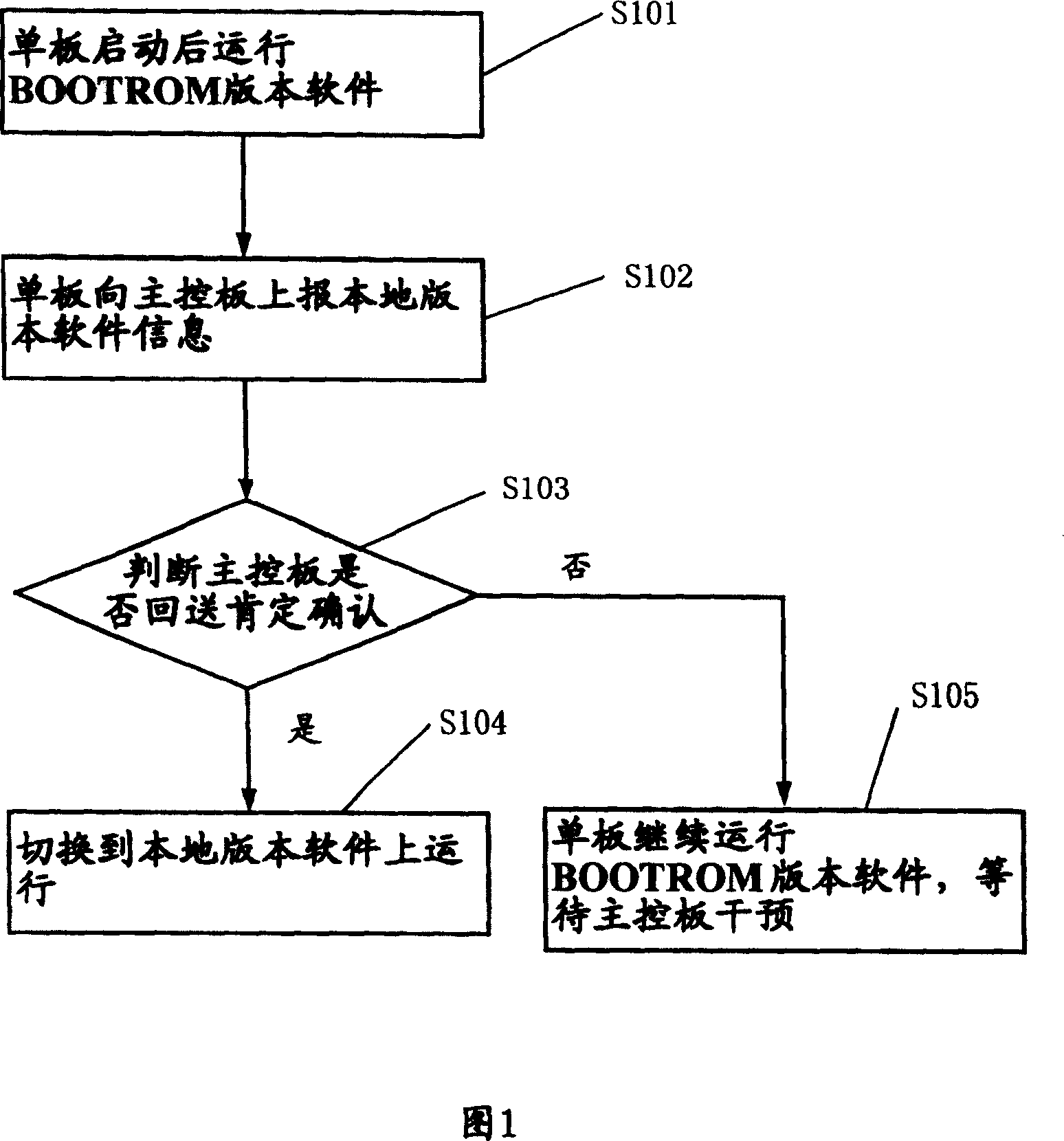 Verification method of local version software in veneer