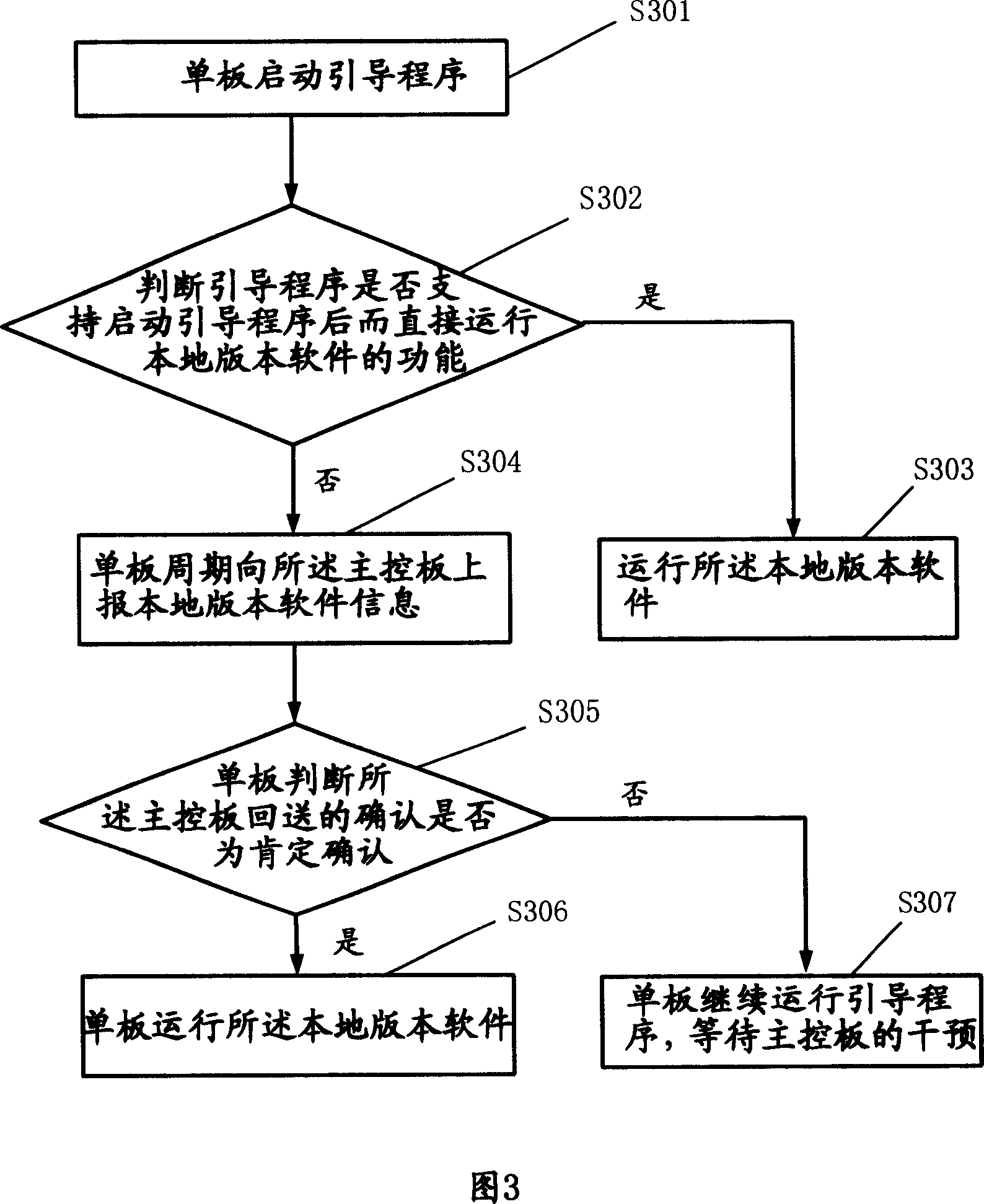 Verification method of local version software in veneer