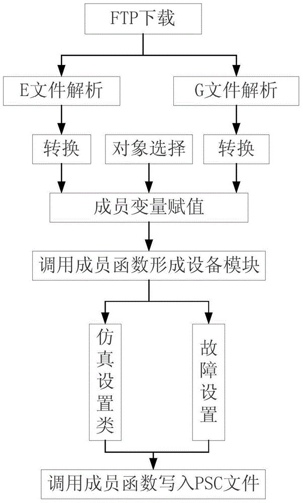 PSCAD-EMTDC simulation model automatic generation method