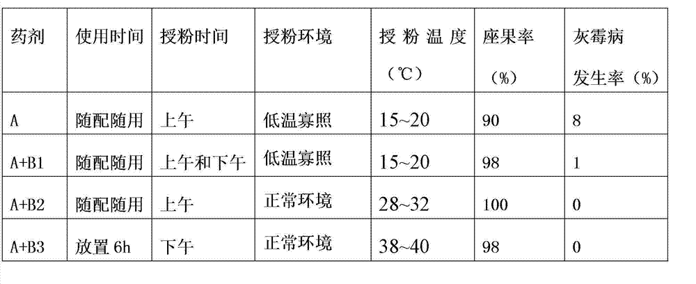 Towel gourd fruit setting pollination agent capable of preventing gray mold