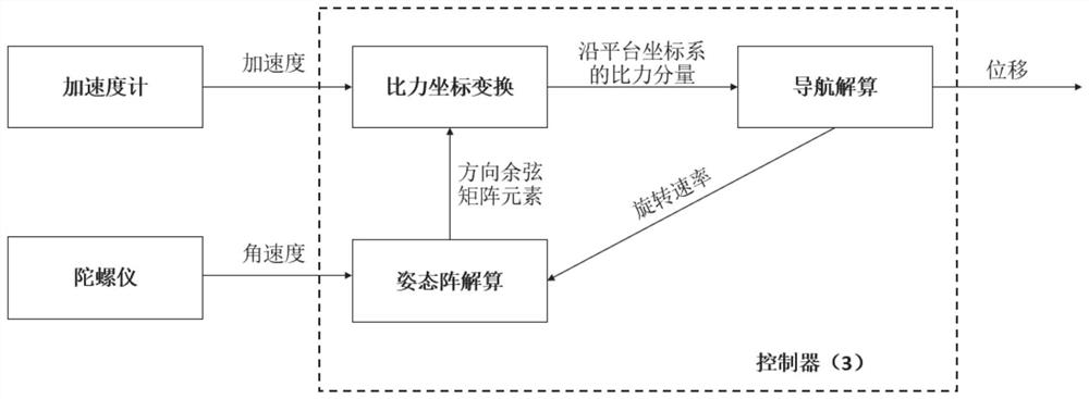 A system for determining the location of buried-shifted building groups