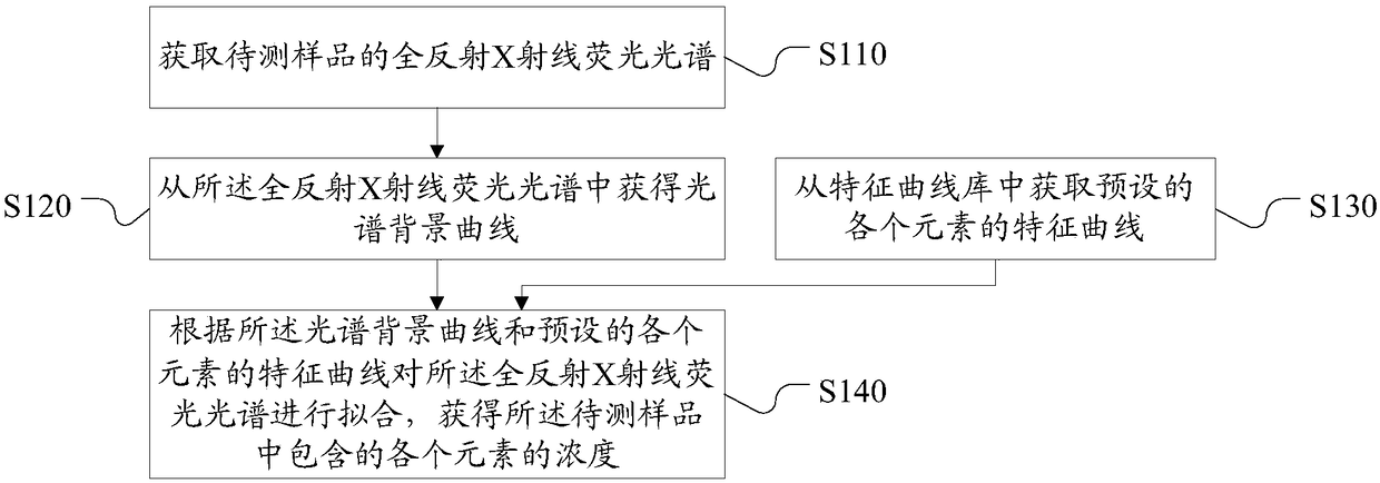 Elemental Quantitative Analysis Method and System Based on Total Reflection X-ray Fluorescence Spectroscopy