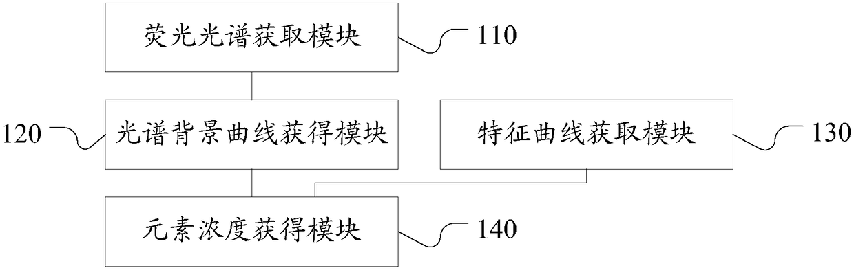 Elemental Quantitative Analysis Method and System Based on Total Reflection X-ray Fluorescence Spectroscopy