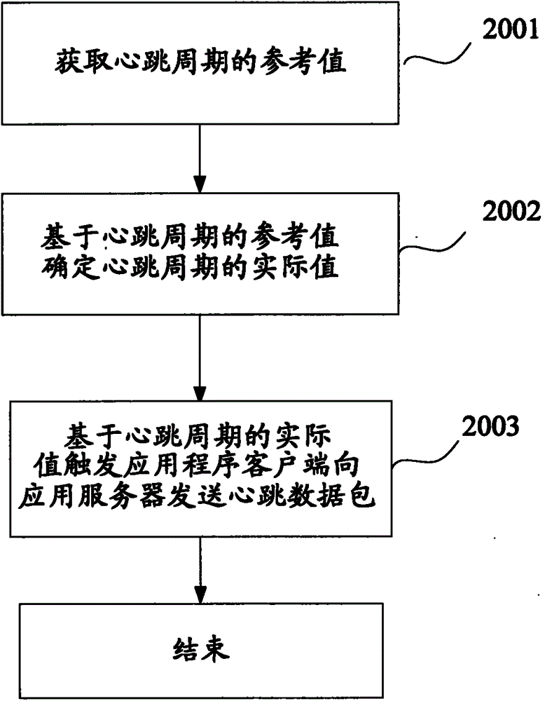 Connection maintenance method, device and mobile terminal