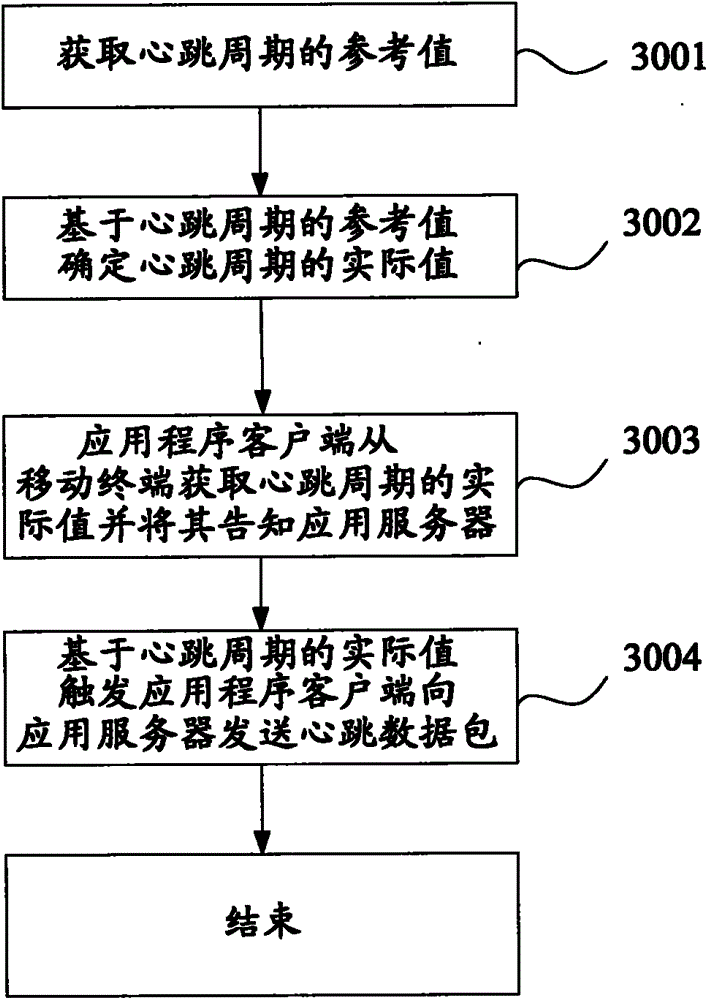 Connection maintenance method, device and mobile terminal