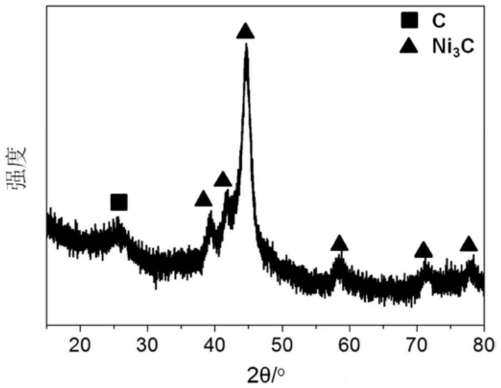 Carbon-coated nickel carbide nano composite material as well as preparation method and application thereof