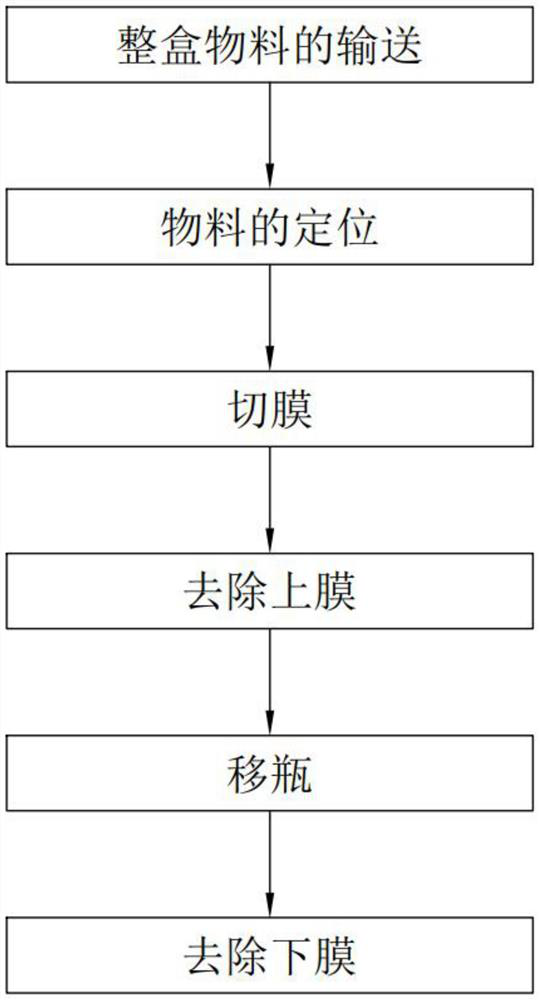 An automatic film removal method