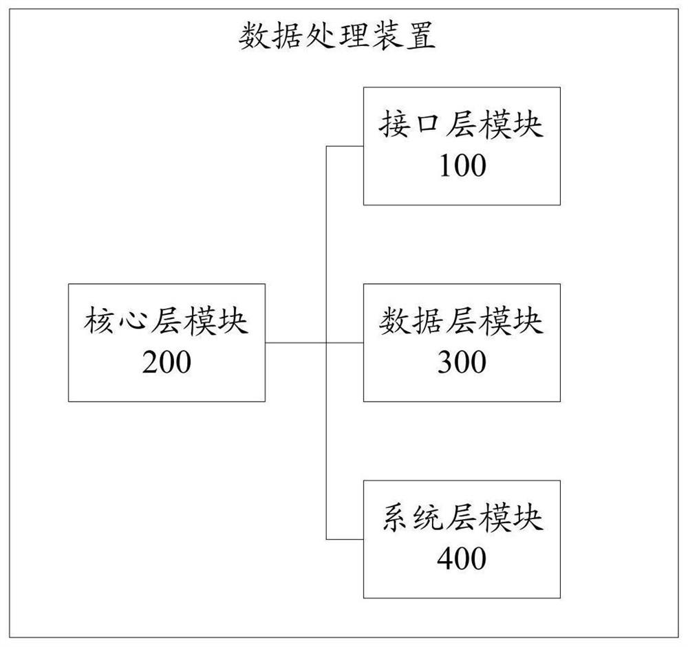 Data processing method and device