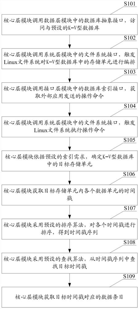 Data processing method and device