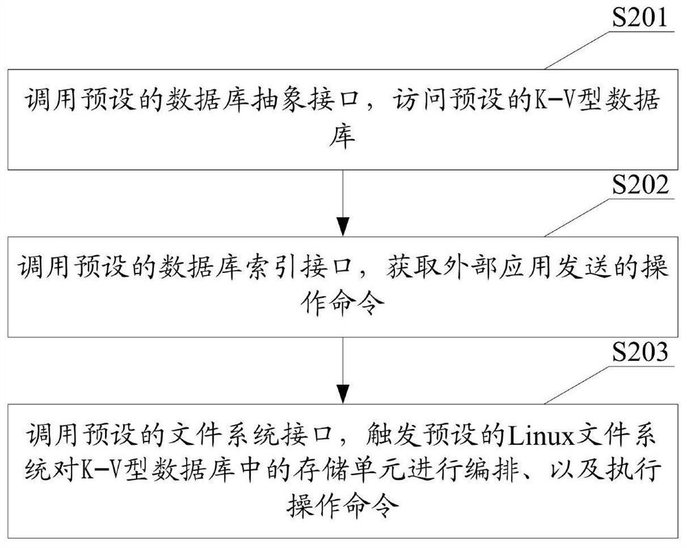 Data processing method and device