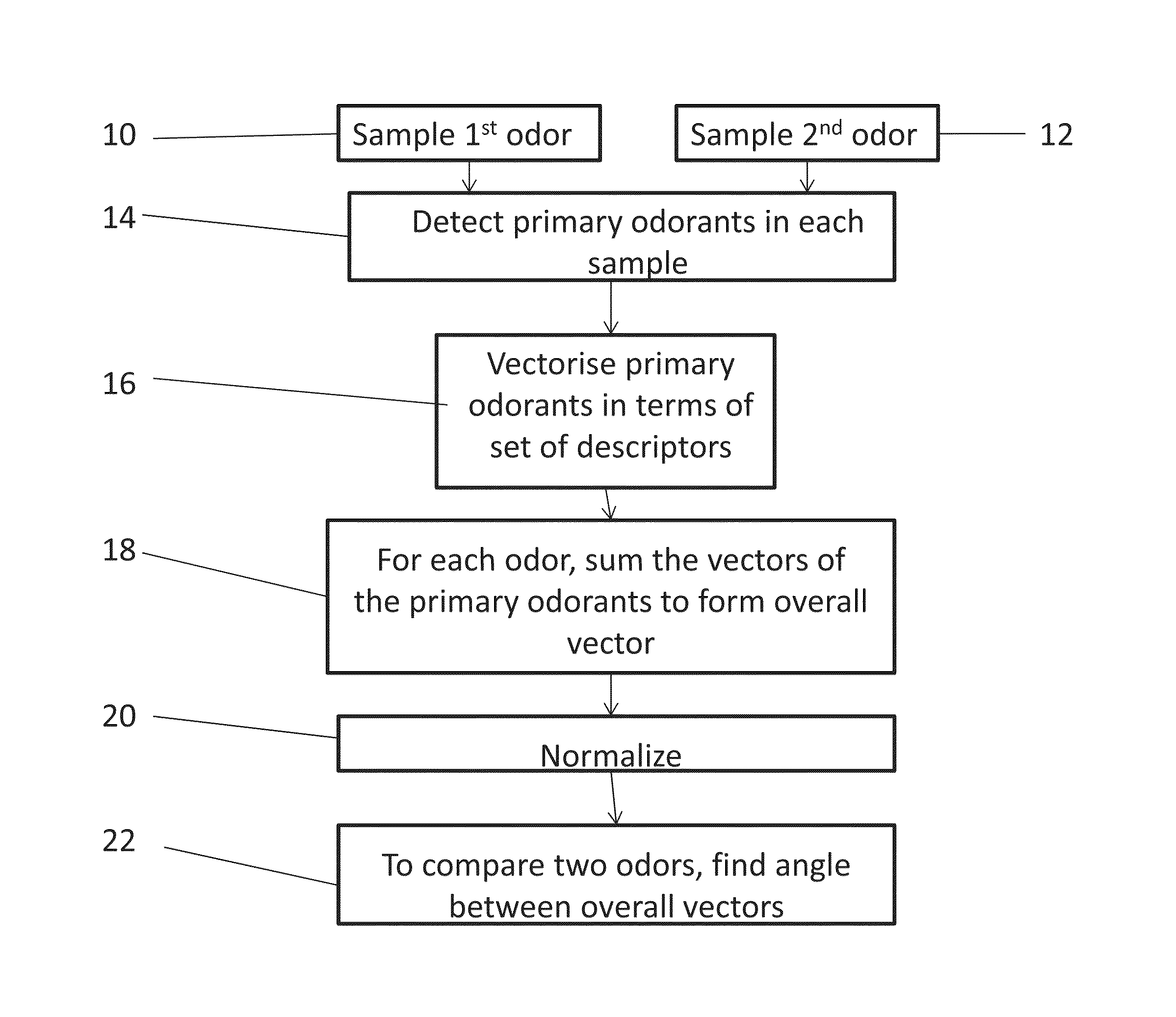 Method and electronic nose for comparing odors