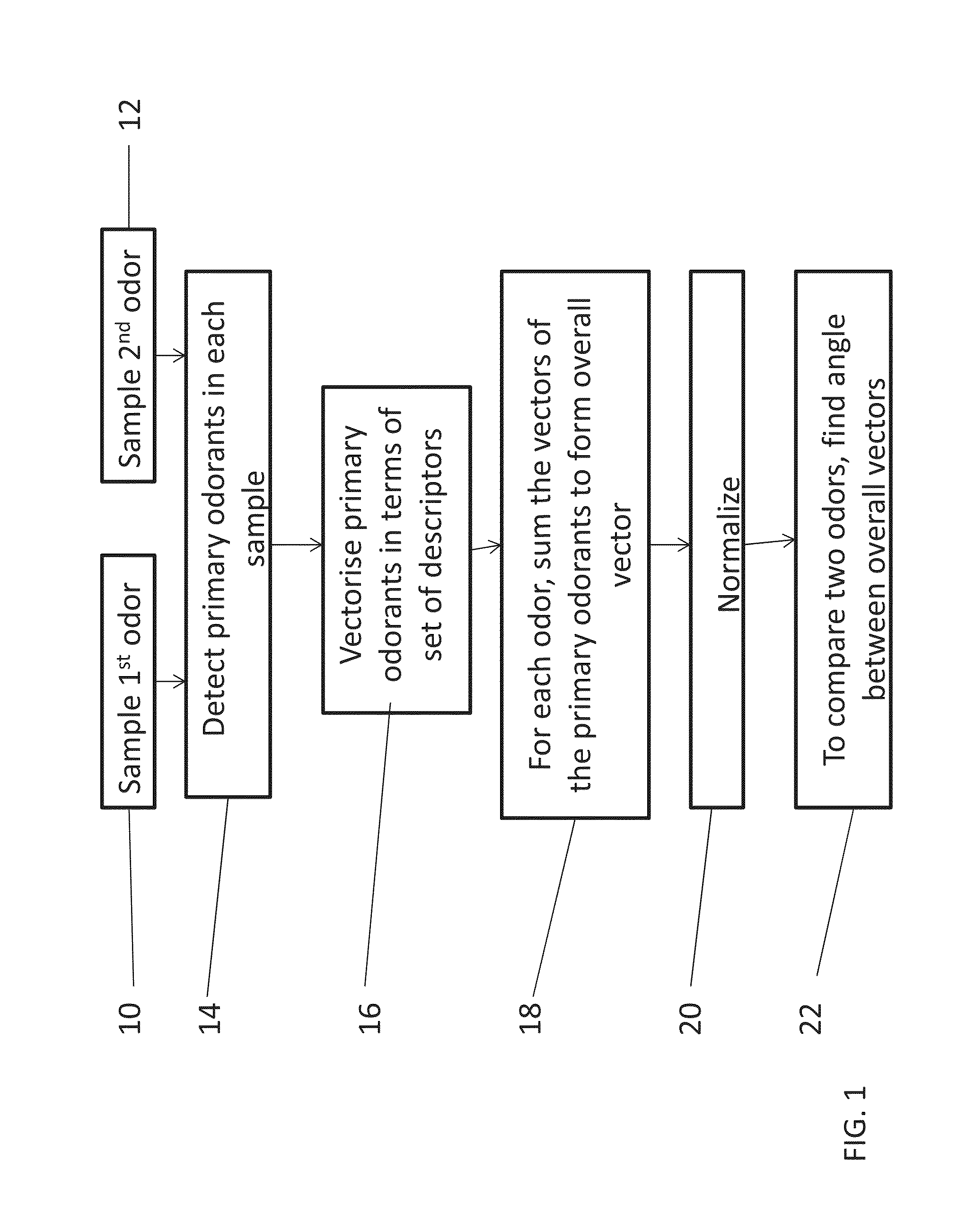 Method and electronic nose for comparing odors