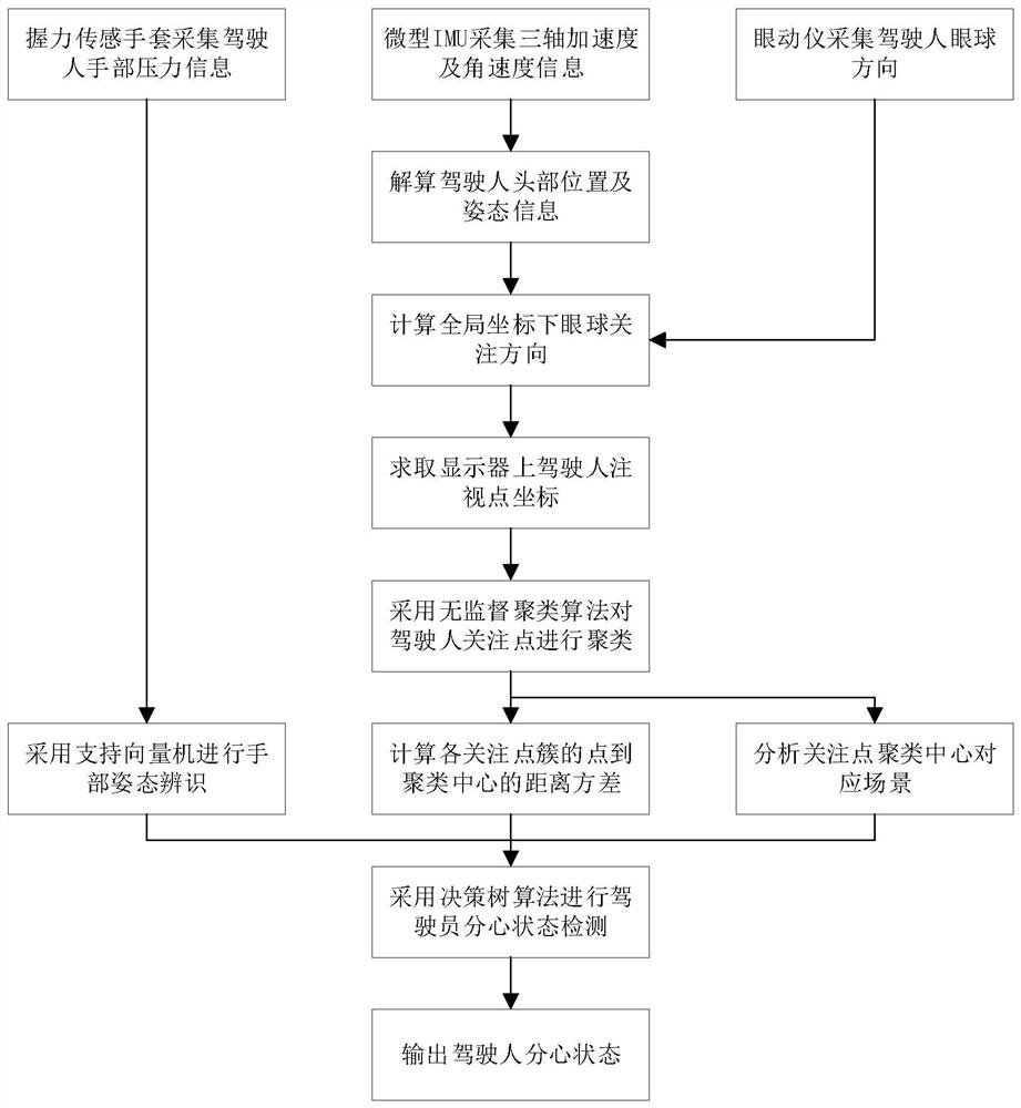 Driver behavior state data acquisition device and detection method