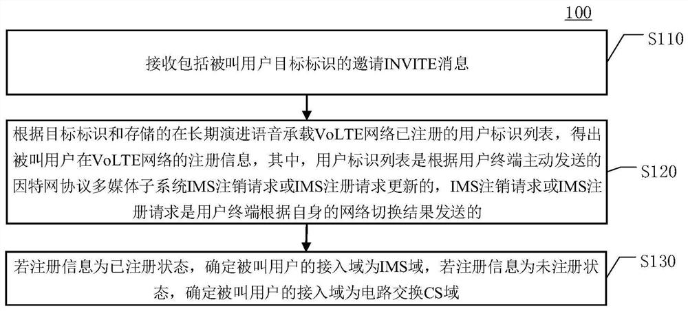 Determination method of access domain and auxiliary method for determining access domain