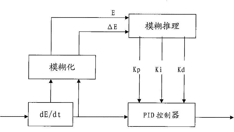 Temperature control system in catalyst production device, temperature control method and application of temperature control system