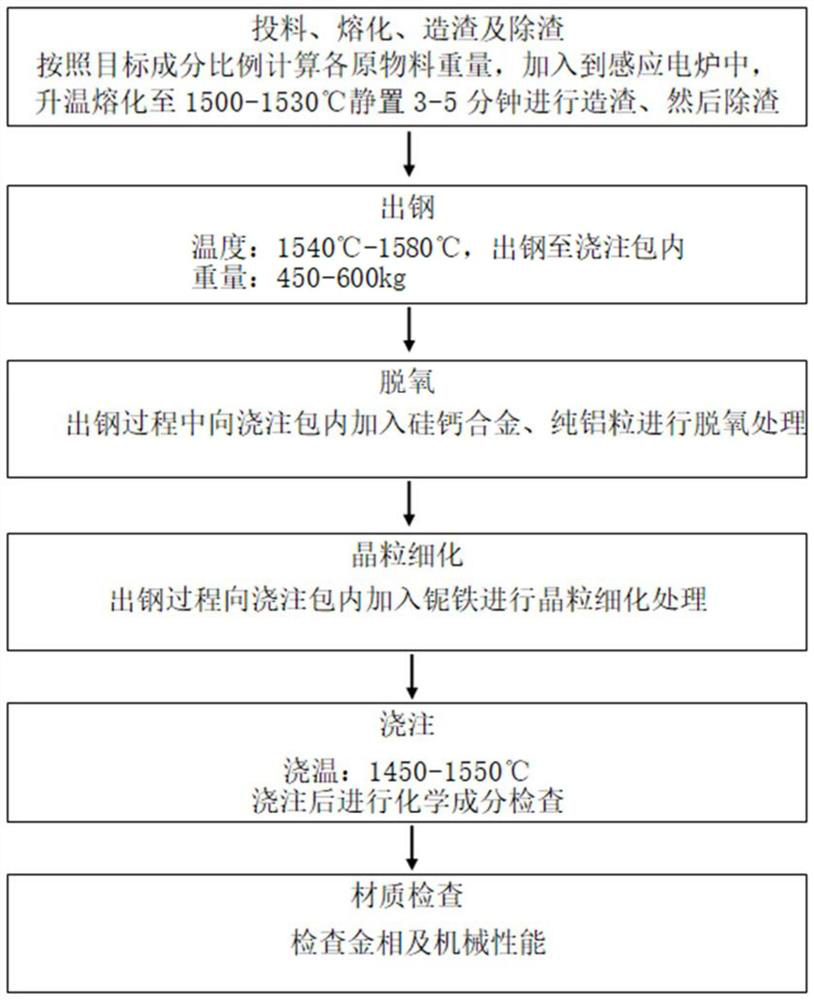 Heat-resistant steel for automobile turbine shell and exhaust pipe and preparation method of heat-resistant steel