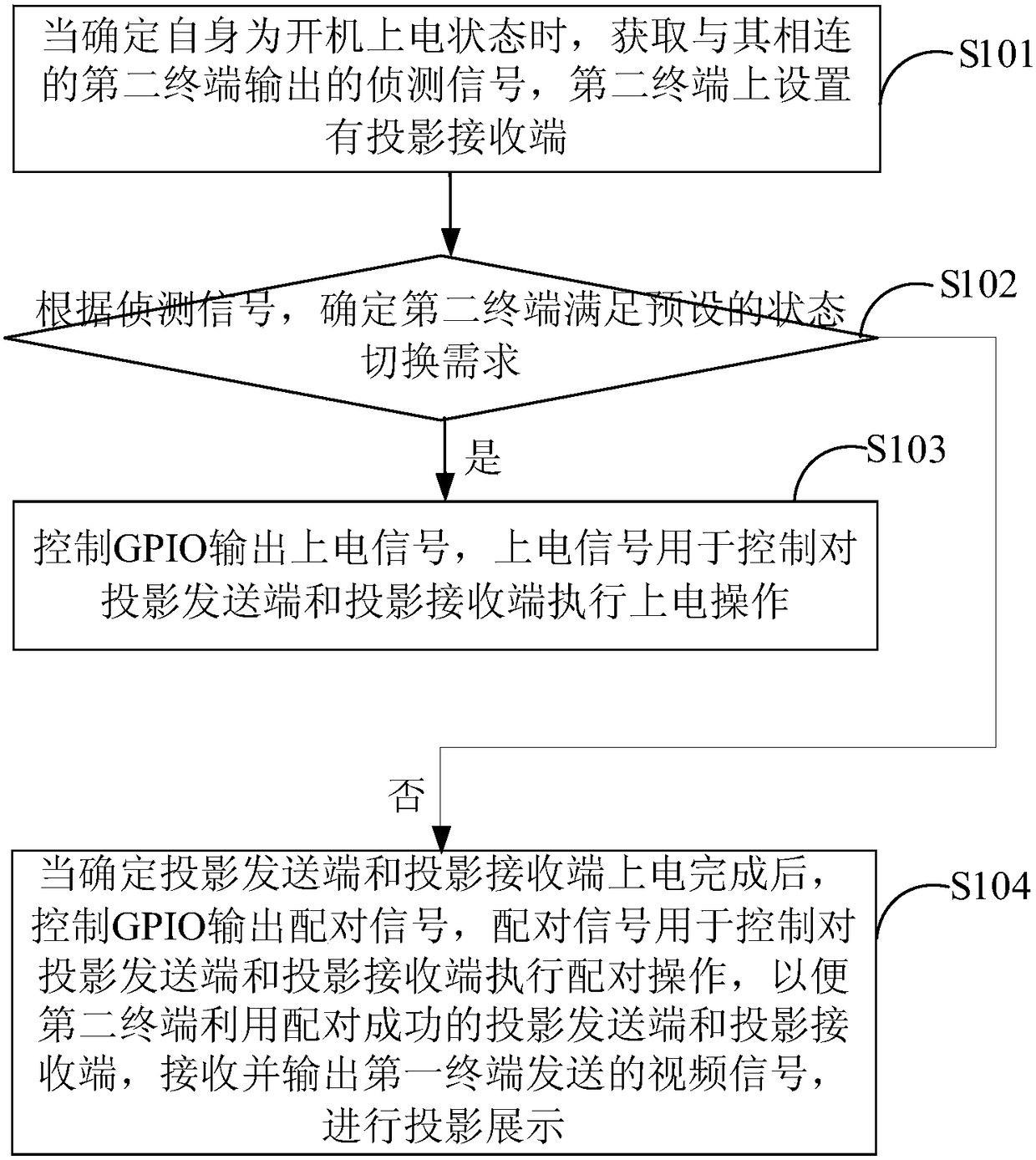 A projection method and device