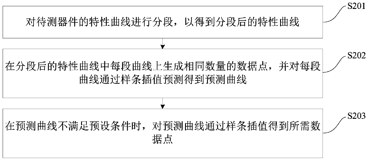 Method and device for predicting characteristic data of integrated circuit components