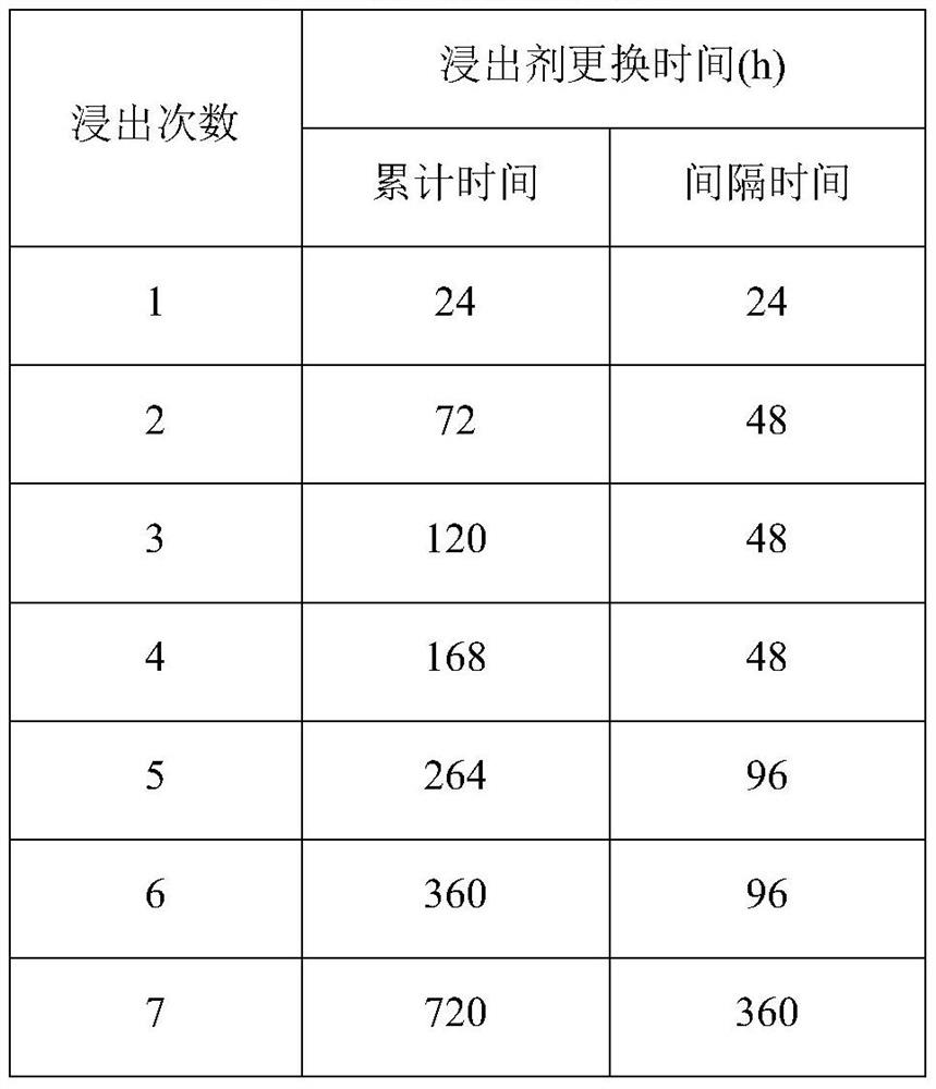 A kind of eutrophication water restoration agent and preparation method thereof