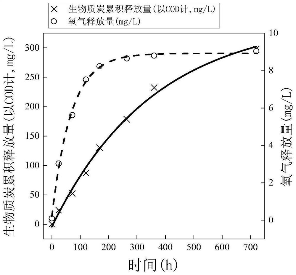 A kind of eutrophication water restoration agent and preparation method thereof