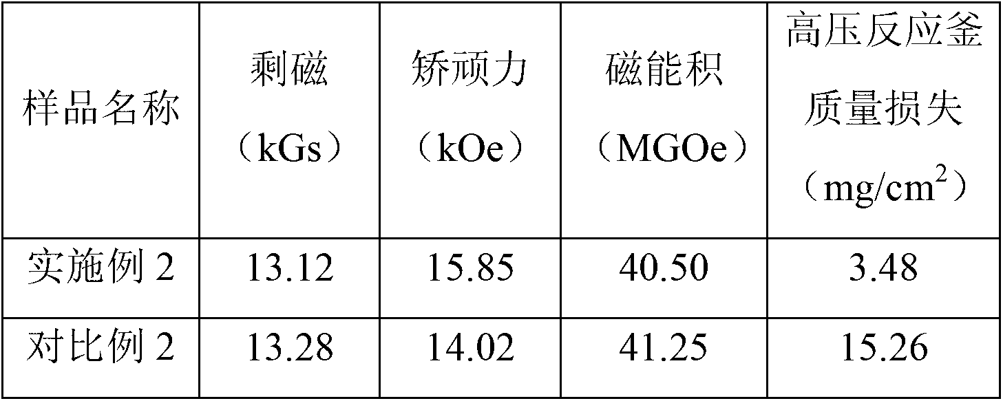 Method for preparing sintered neodymium iron boron permanent magnet material with high coercive force and high corrosion resistance